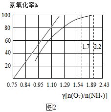 工業(yè)硝酸生產(chǎn)中提高氫氣轉(zhuǎn)化率的措施